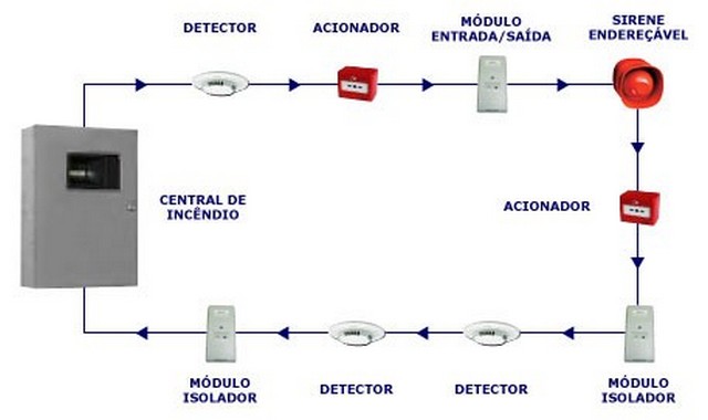 Sistema automático de detecção de incêndio