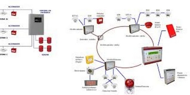 Sistema de detecção alarme e combate a incêndio